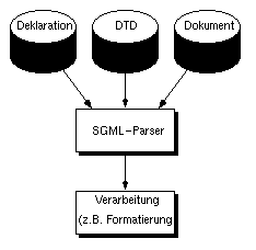 Hier sollte eine Grafik erscheinen, welche die Elemente eines SGML-Dokuments darstellt