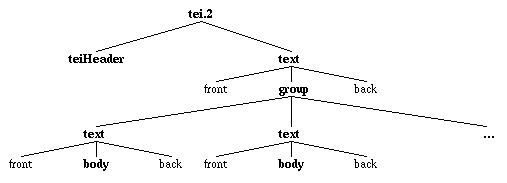 Hier sollte eine Grafik erscheinen, welche die Struktur eines TEI-Dokuments darstellt