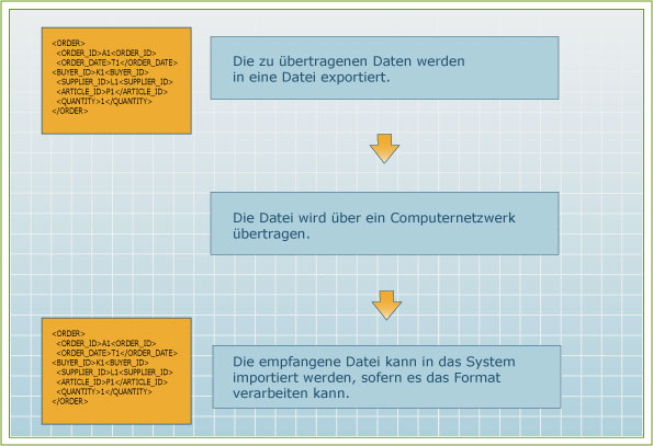 Abb. 13: elektronischer Datenaustausch Abb. 13: elektronischer Datenaustausch