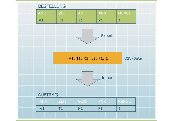 Abb. 14: Datenaustausch mit CSV Abb. 14: Datenaustausch mit CSV