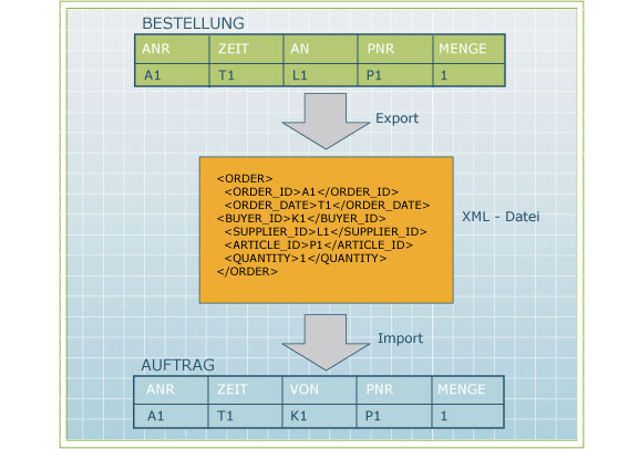 Abb. 15: Datenaustausch mit XML