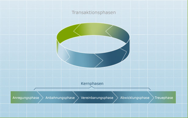 Abb. 2: Transaktionsphasen