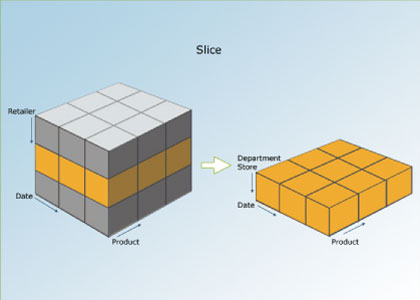 Abb. 8: Slice (nach Schweinsberg & Messerschmidt)