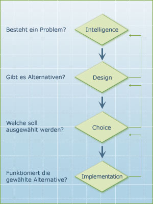 Fig. 2: Phasen der Entscheidungsfindung (nach Laudon und Laudon, S. 88)