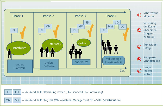 Abb. 13: Implementierungsstrategie „Step-by-step“-Vorgehen (Quelle: SAP)