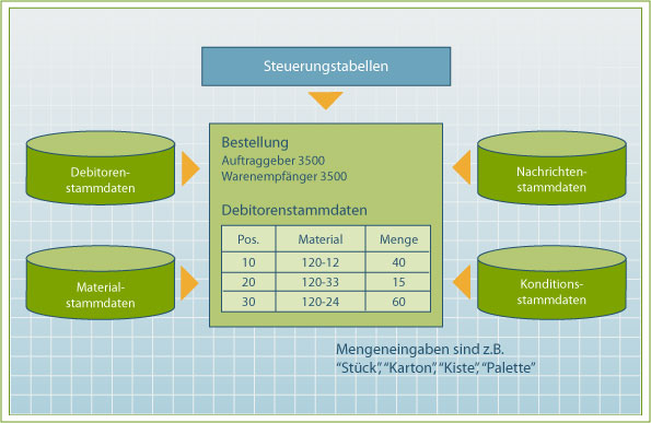 Abb. 16:  Daten, die in die Bestellung einfliessen (Quelle: SAP)