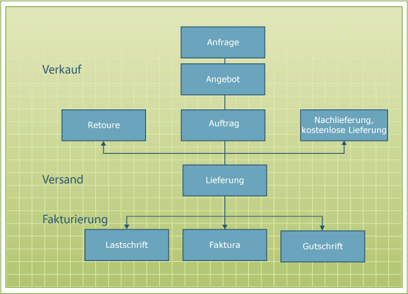 Abb. 17: Belegfluss in der Auftragsabwicklung (Gronau 2004, S. 73)