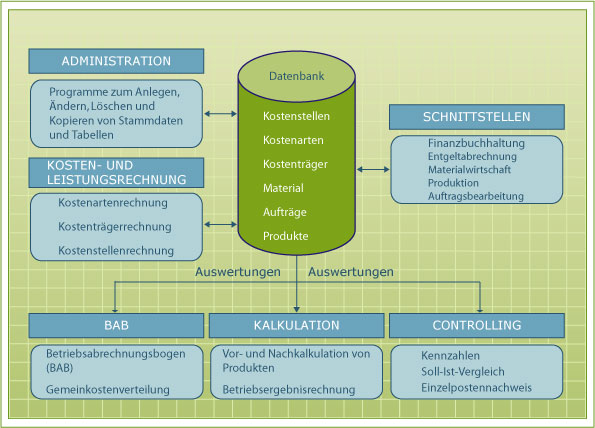 Abb. 18: Komponenten eines Kostenrechnungssystems