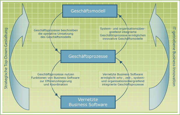 Abb. 1: Geschäftsmodell, Prozesse und Informatik (Quelle: Wölfle 2006, S. 6)