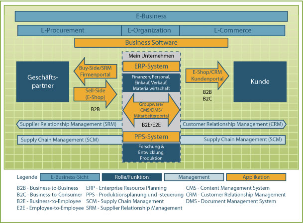 Abb. 2. E-Business-Systematik (Schubert & Wölfle 2006, S.22)