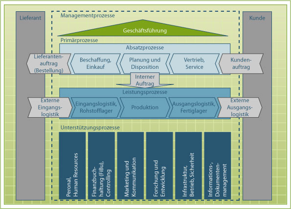 Abb. 15:  Betriebliche Funktionen und Prozesse (in Anlehnung an Wölfle 2006, S. 10)