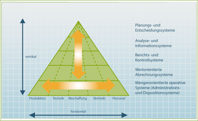 Abb. 7: Vertikale und horizontale Integration von Informationen (Scheer 1995)