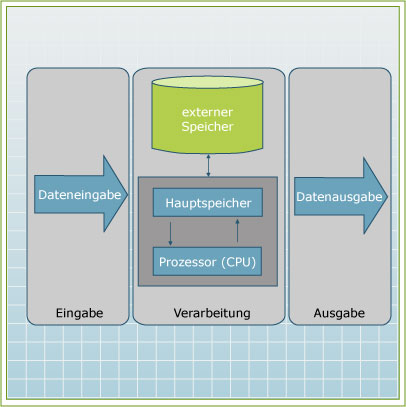 Abb. 1: EVA-Prinzip (in Anlehnung an Mertens u.a., 2004, S. 14)