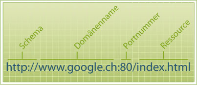 Abb. 13: Komponenten einer URL
