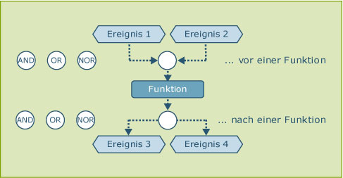 Abb. 9: Ereignisverknüpfung