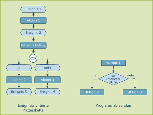 Abb. 8: Fallunterscheidung