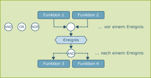 Abb. 10: Funktionsverknüpfung