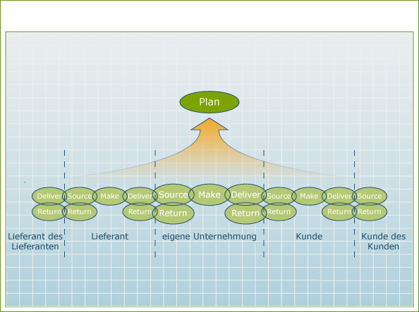 Abb. 7: SCOR-Modell (www.supply-chain.org)