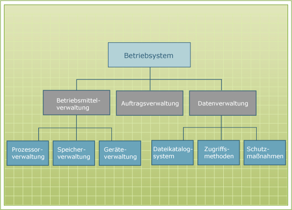 Abb. 3: Aufgaben eines Betriebssystems (nach Stahlknecht & Hasenkamp, 2005, S. 73)