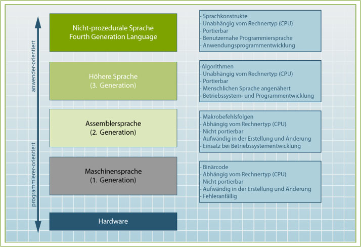 Abb. 10: Programmiersprachen Abb. 10: Programmiersprachen