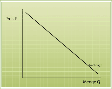 Abbildung 1 - Nachfragekurve