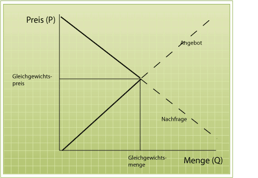 Abbildung 4 - Mengen-Preis-Diagramm
