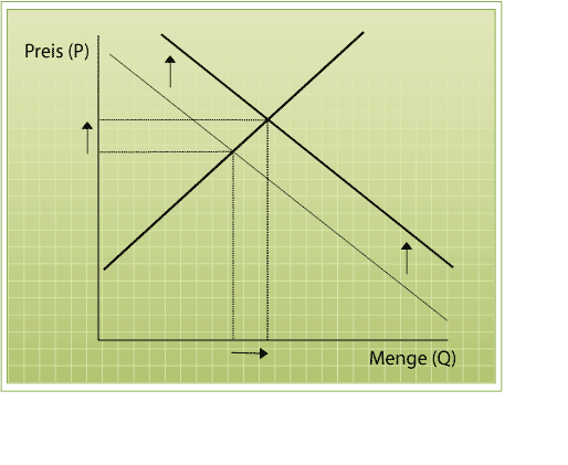 Abbildung 5 - Verschiebung der Nachfragekurve nach oben