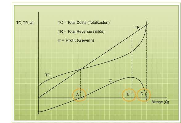 Abbildung 12 - TC, TR und Gewinn
