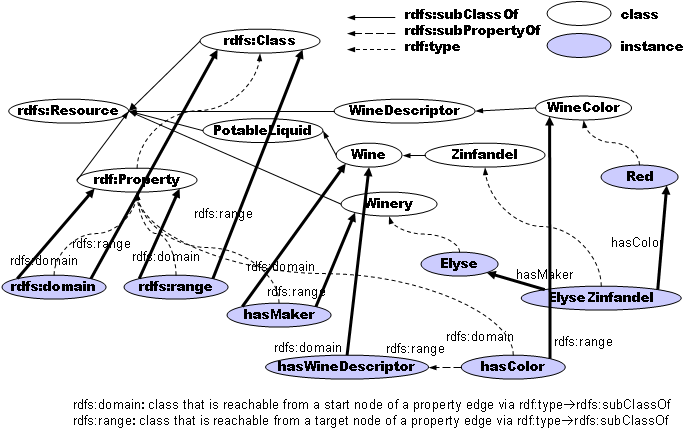 Wine Ontology in RDFS