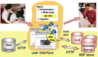 Annotea bookmark architecture