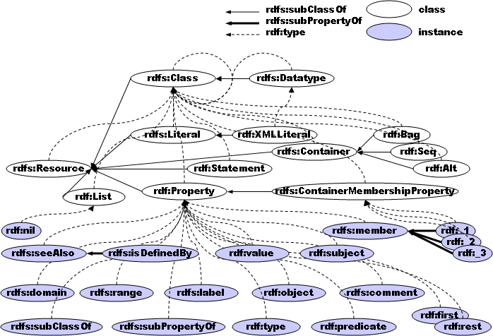 RDFS Hierarchy